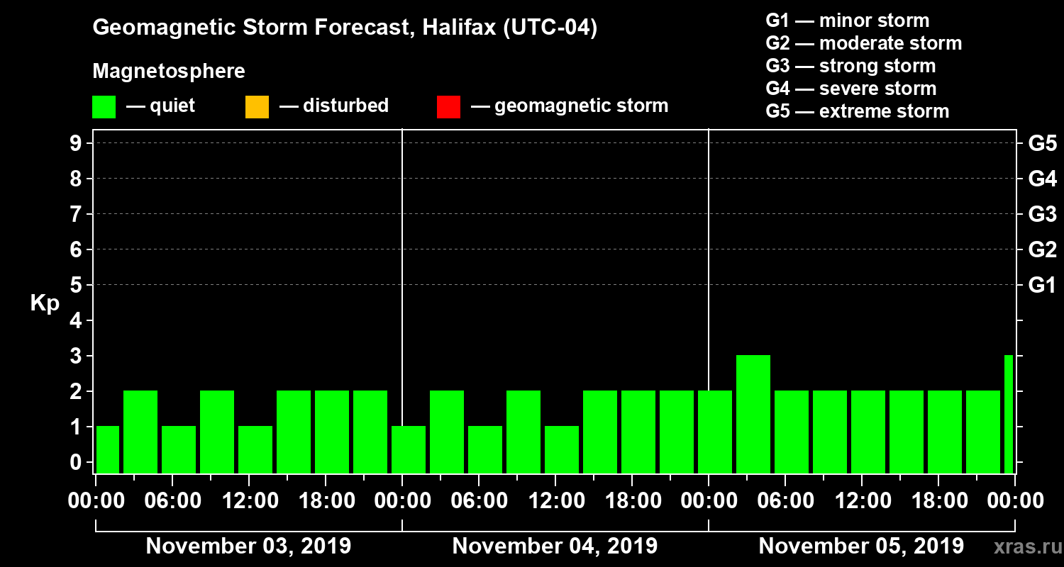 Forecast of the geomagnetic index Kp