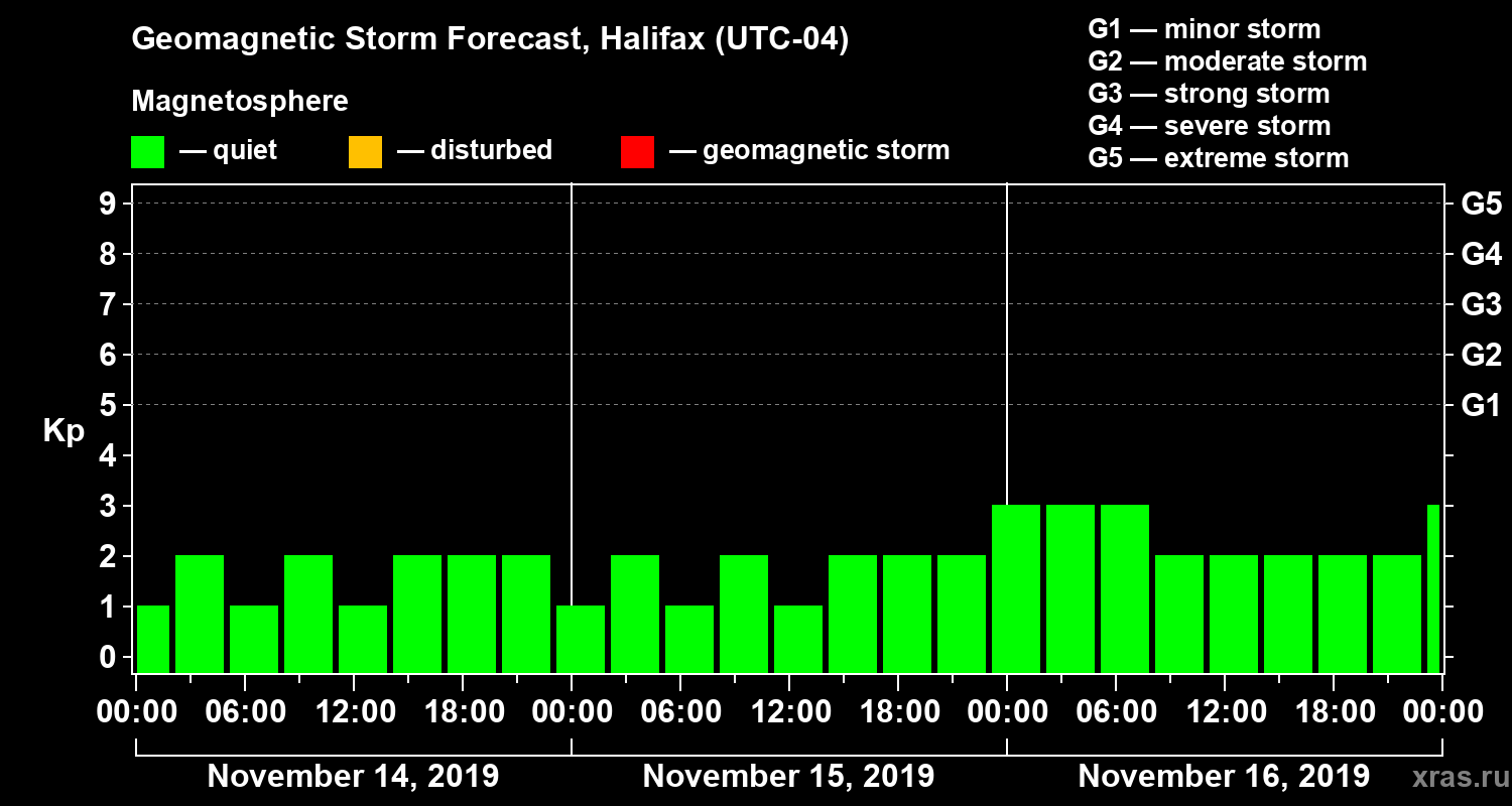 Forecast of the geomagnetic index Kp