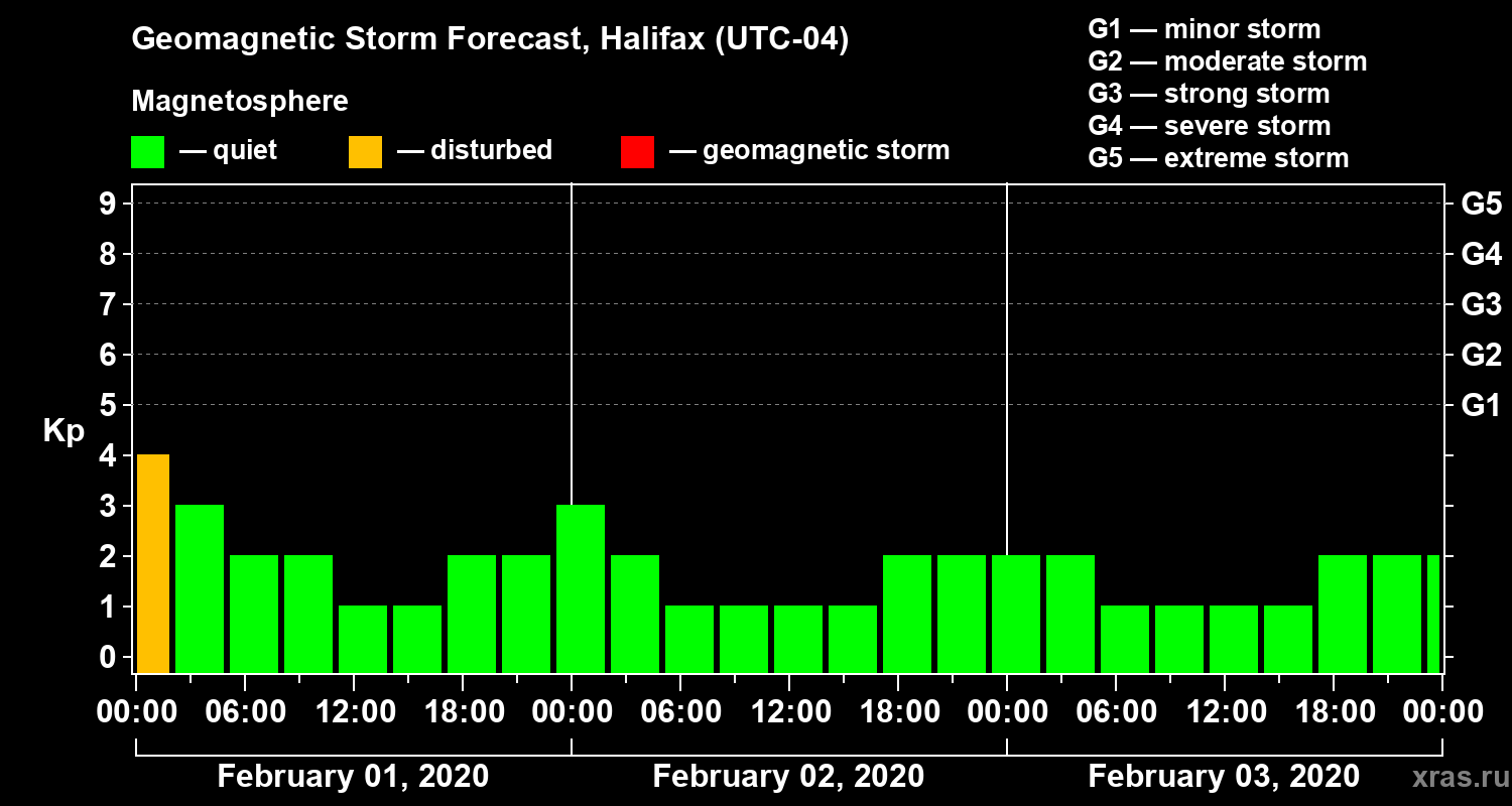 Forecast of the geomagnetic index Kp