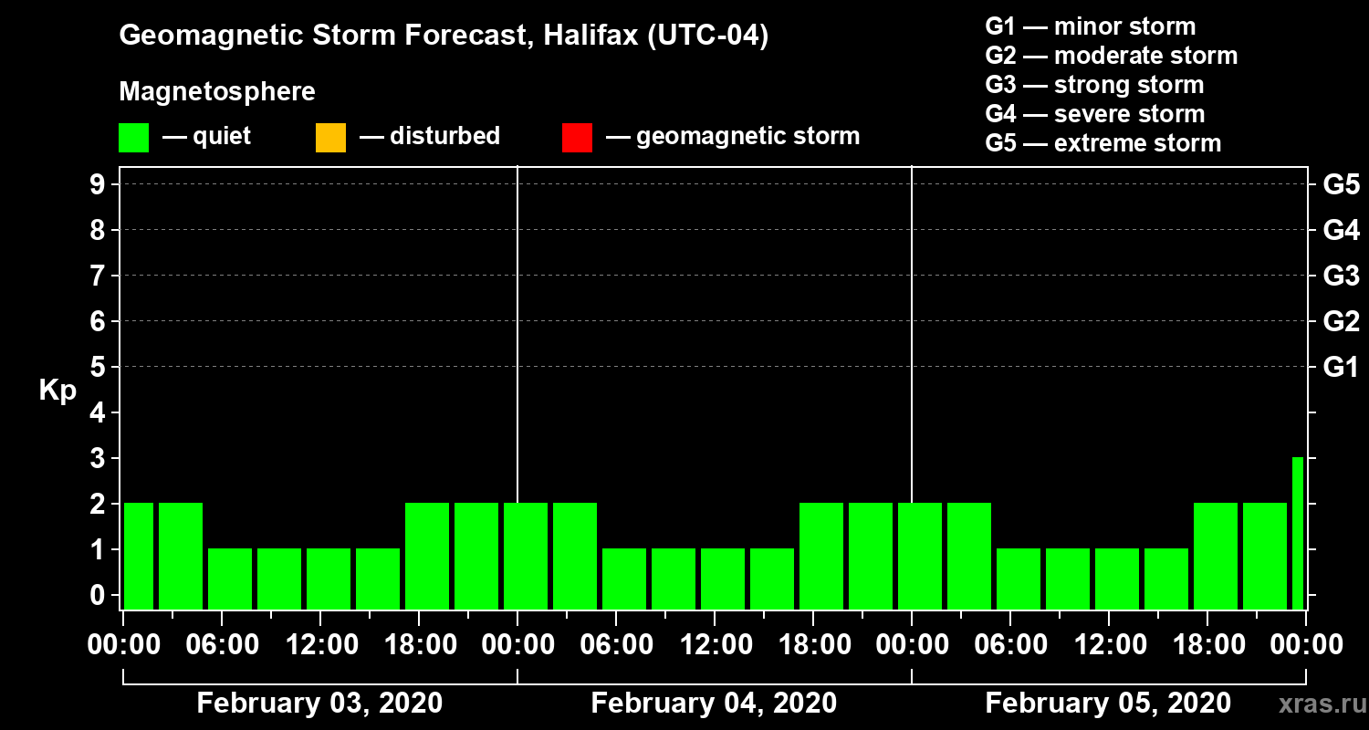 Forecast of the geomagnetic index Kp