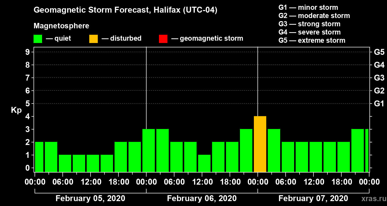 Forecast of the geomagnetic index Kp