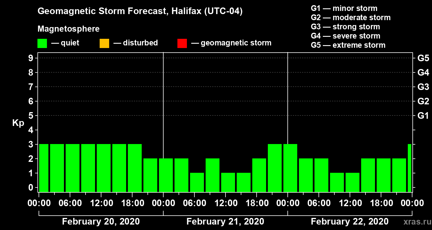 Forecast of the geomagnetic index Kp