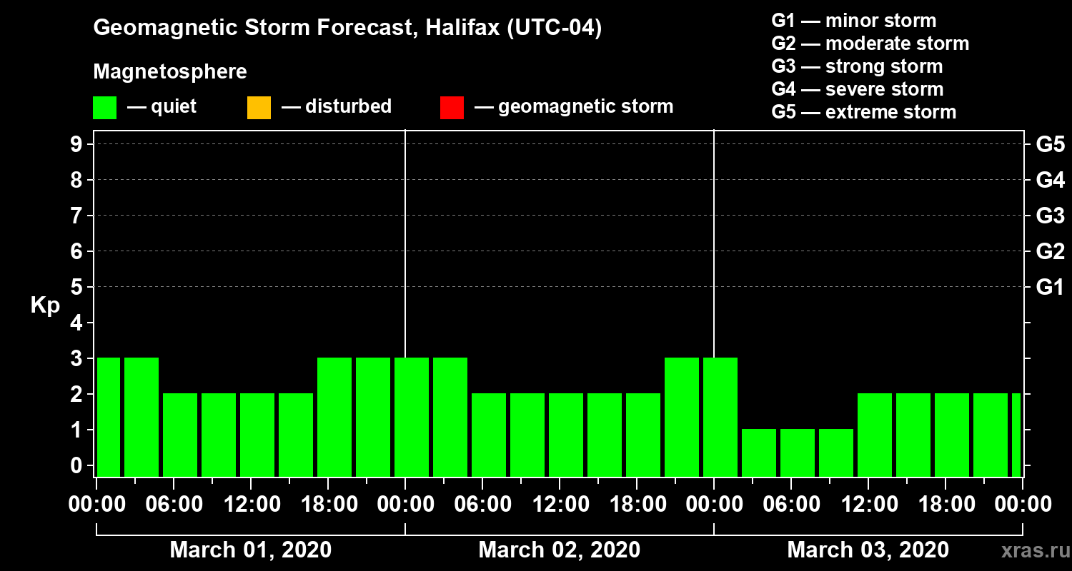 Forecast of the geomagnetic index Kp