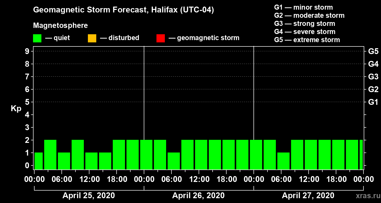 Forecast of the geomagnetic index Kp