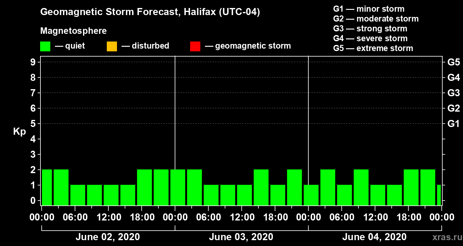 Forecast of the geomagnetic index Kp