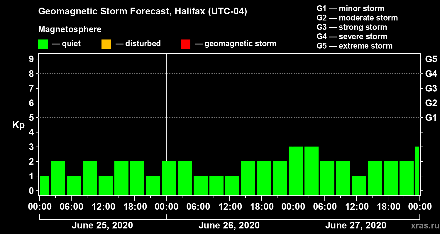 Forecast of the geomagnetic index Kp