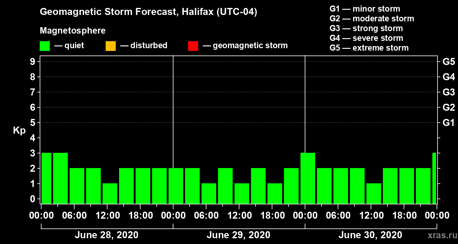 Forecast of the geomagnetic index Kp