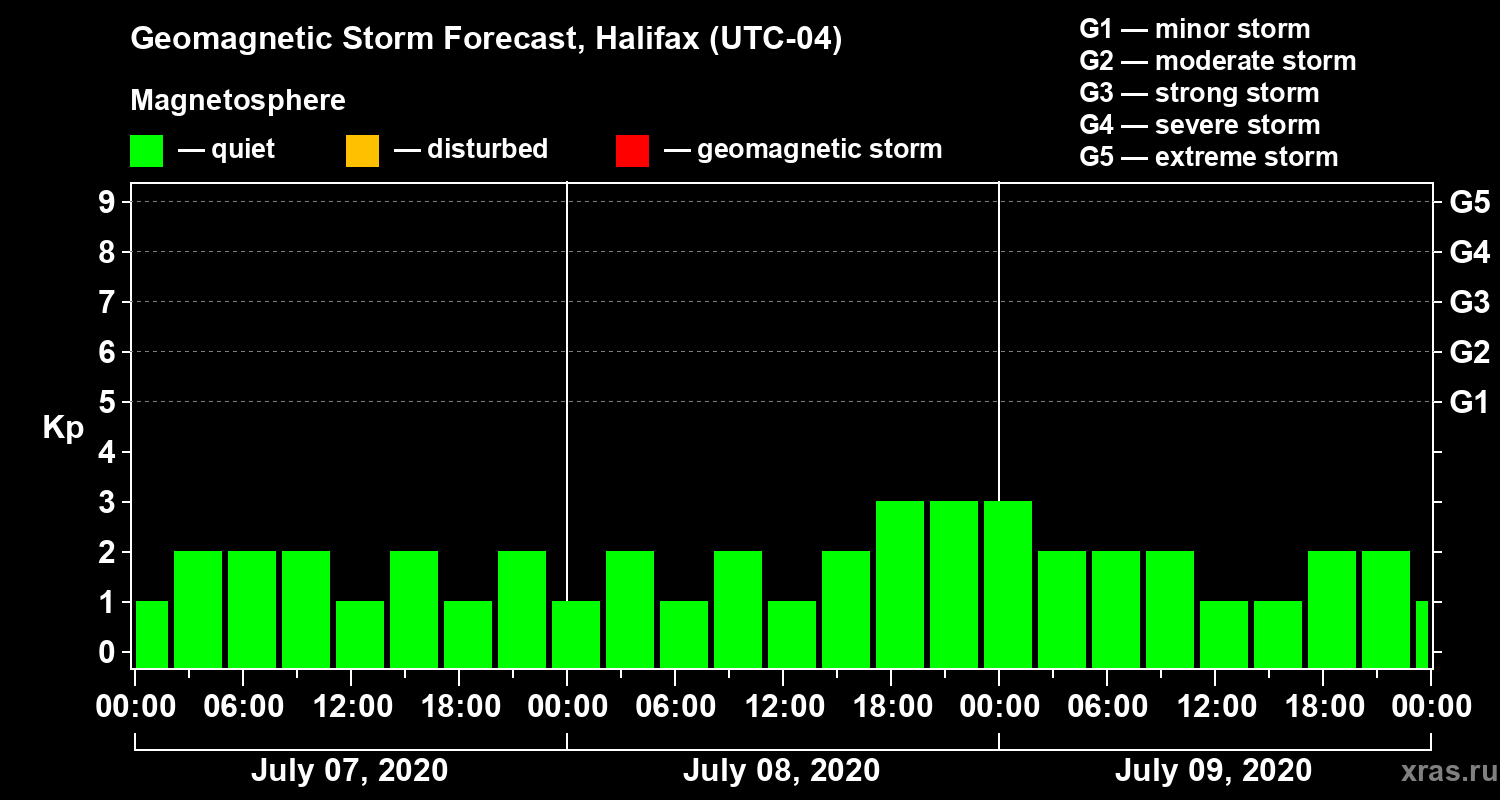 Forecast of the geomagnetic index Kp