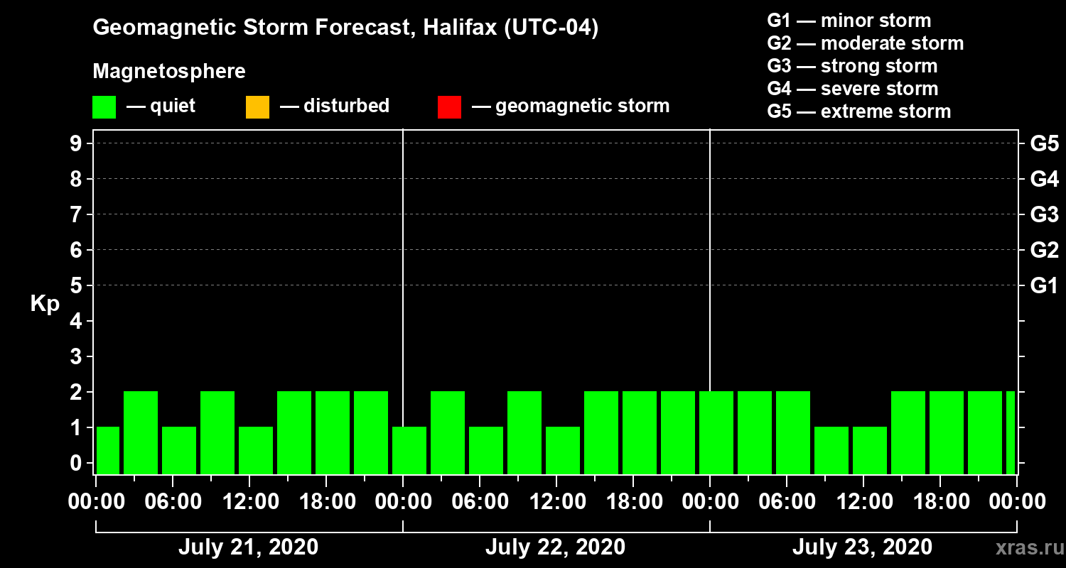 Forecast of the geomagnetic index Kp