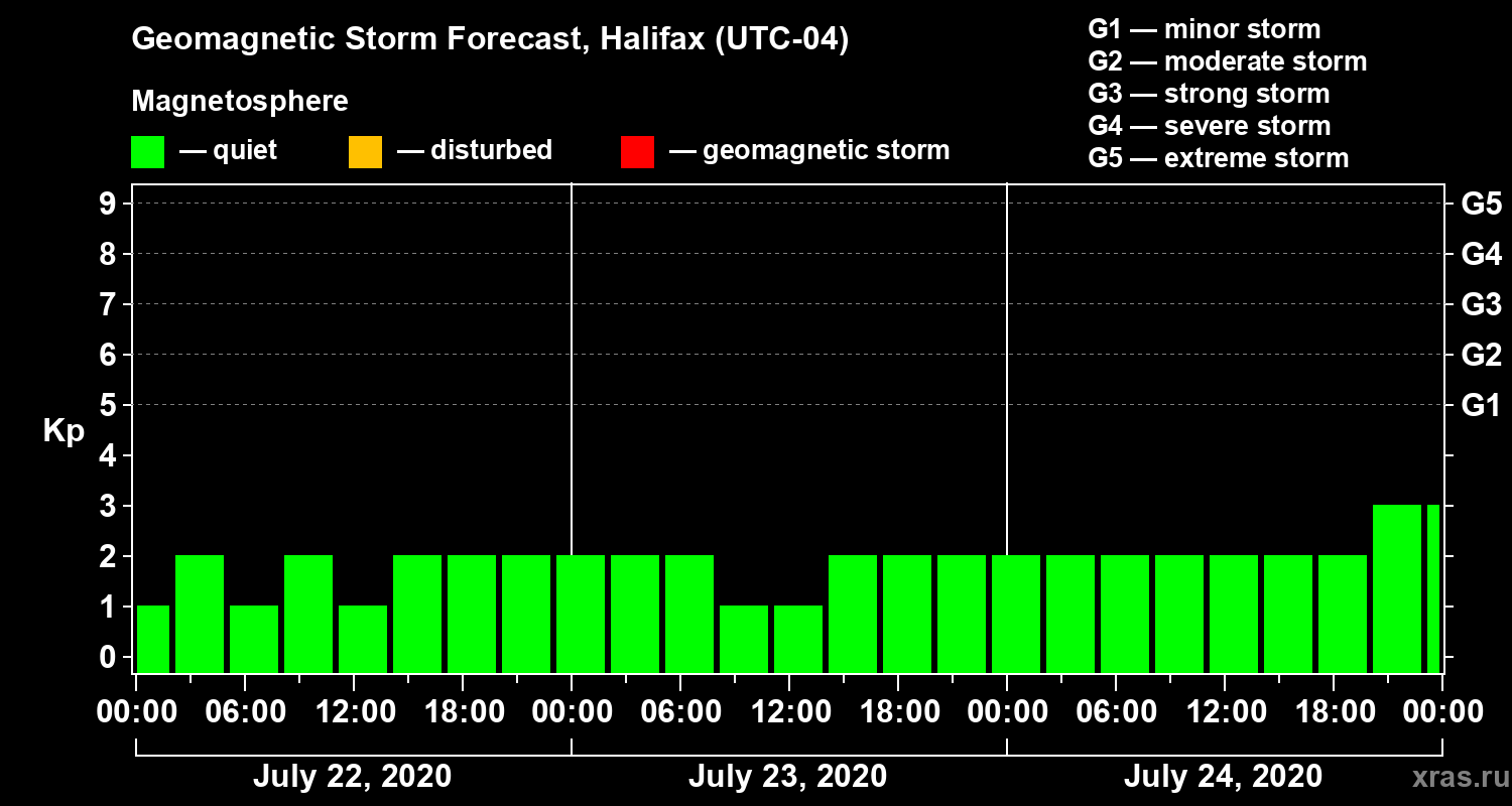 Forecast of the geomagnetic index Kp
