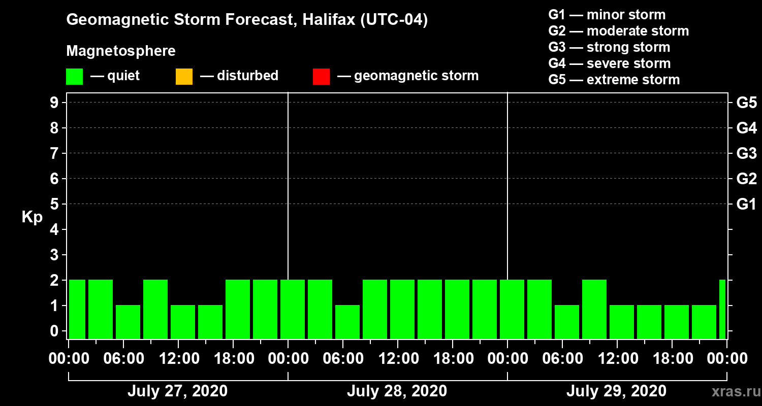 Forecast of the geomagnetic index Kp