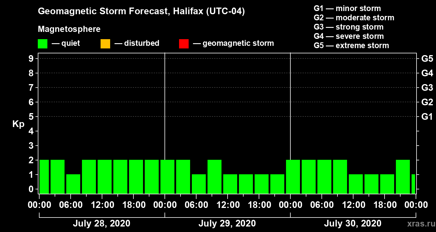 Forecast of the geomagnetic index Kp