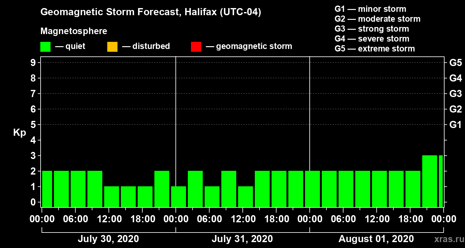Forecast of the geomagnetic index Kp