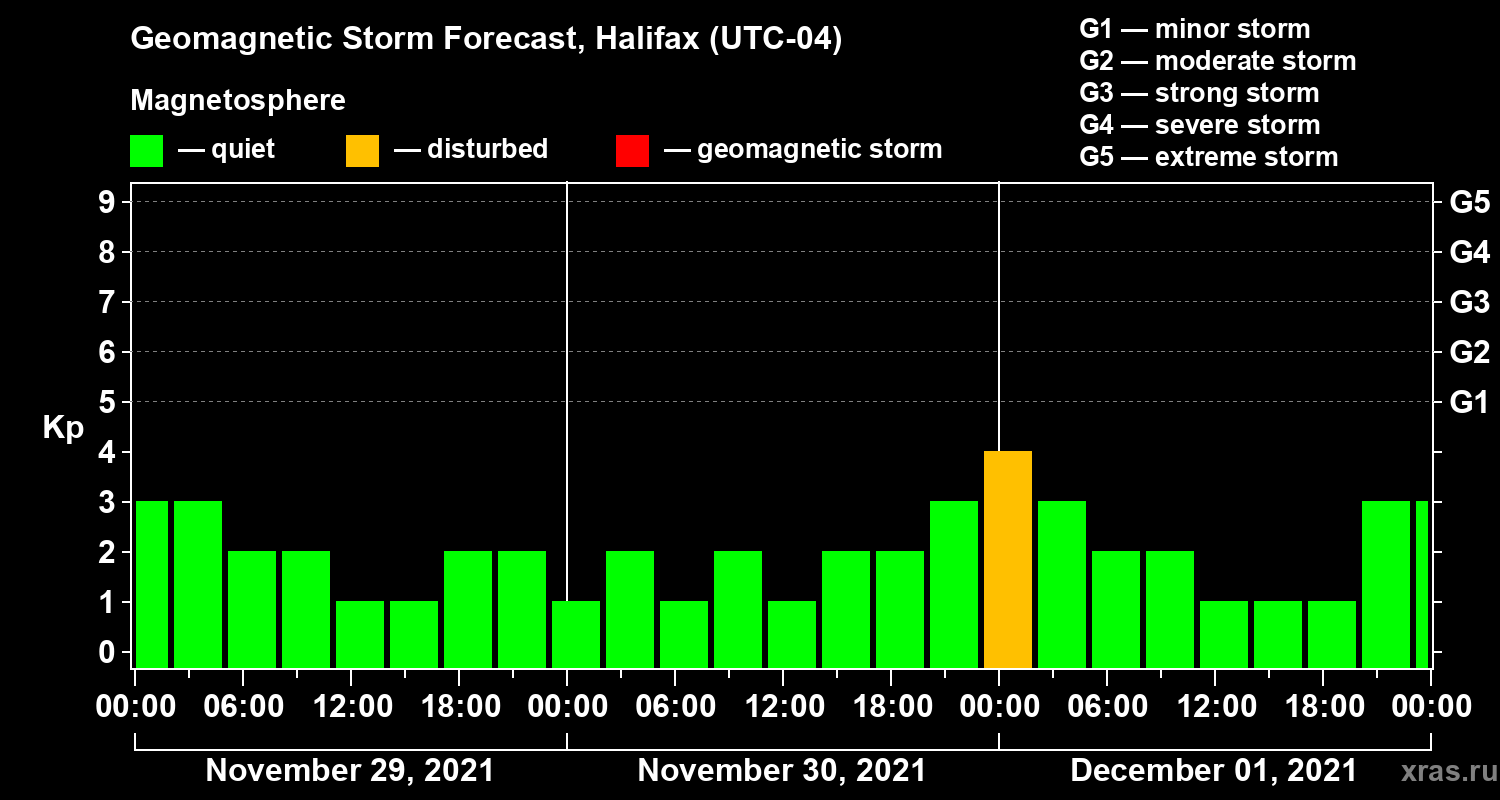 Forecast of the geomagnetic index Kp