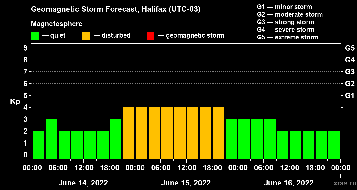 Forecast of the geomagnetic index Kp