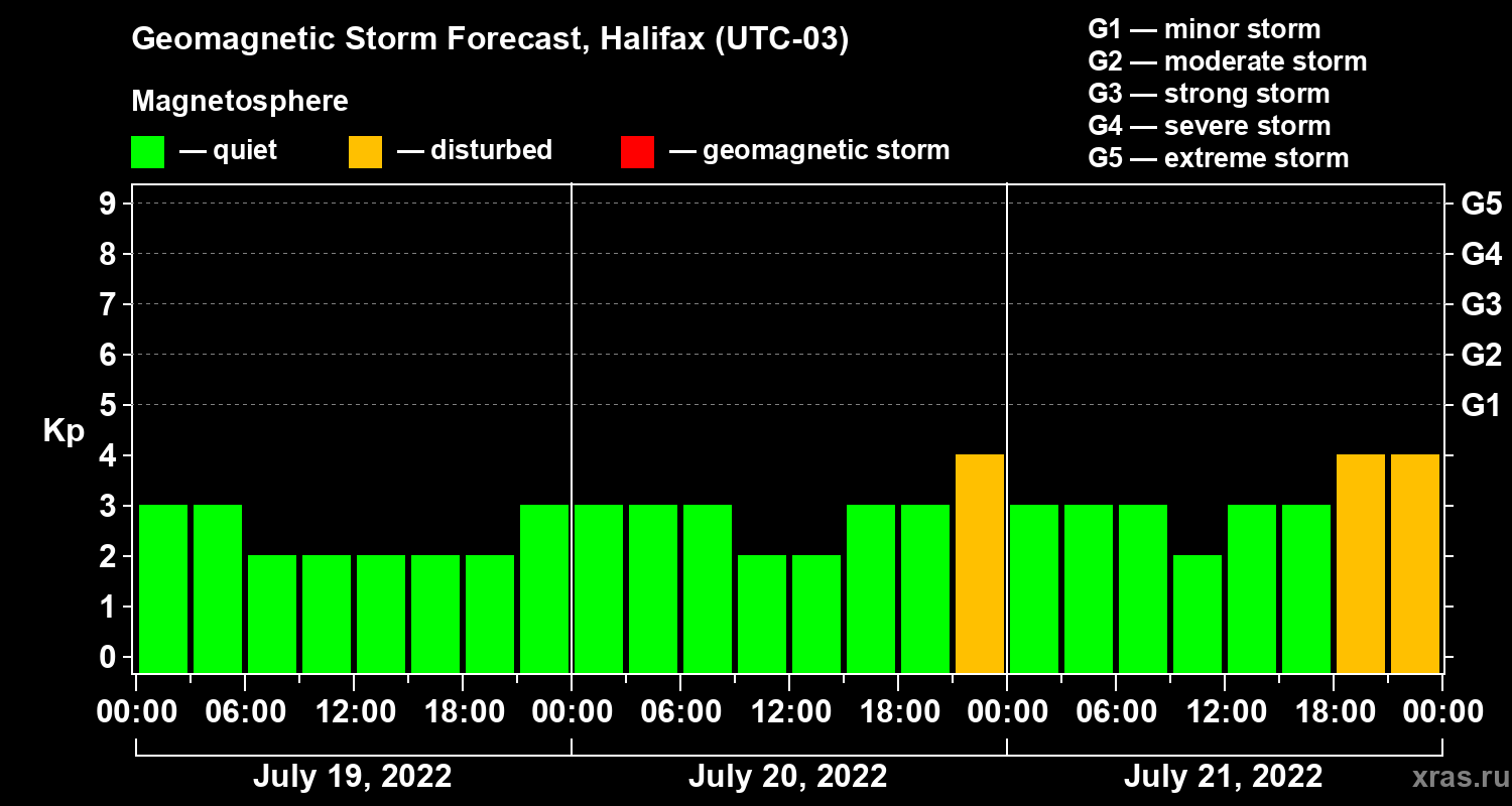 Forecast of the geomagnetic index Kp