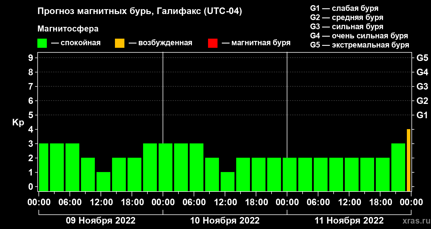 Прогноз геомагнитного индекса Kp