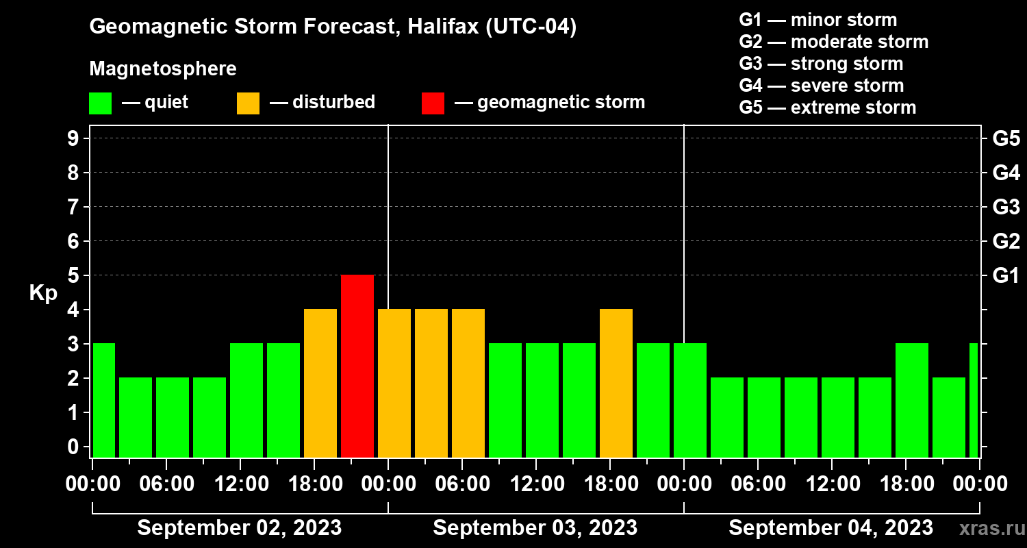 Forecast of the geomagnetic index Kp