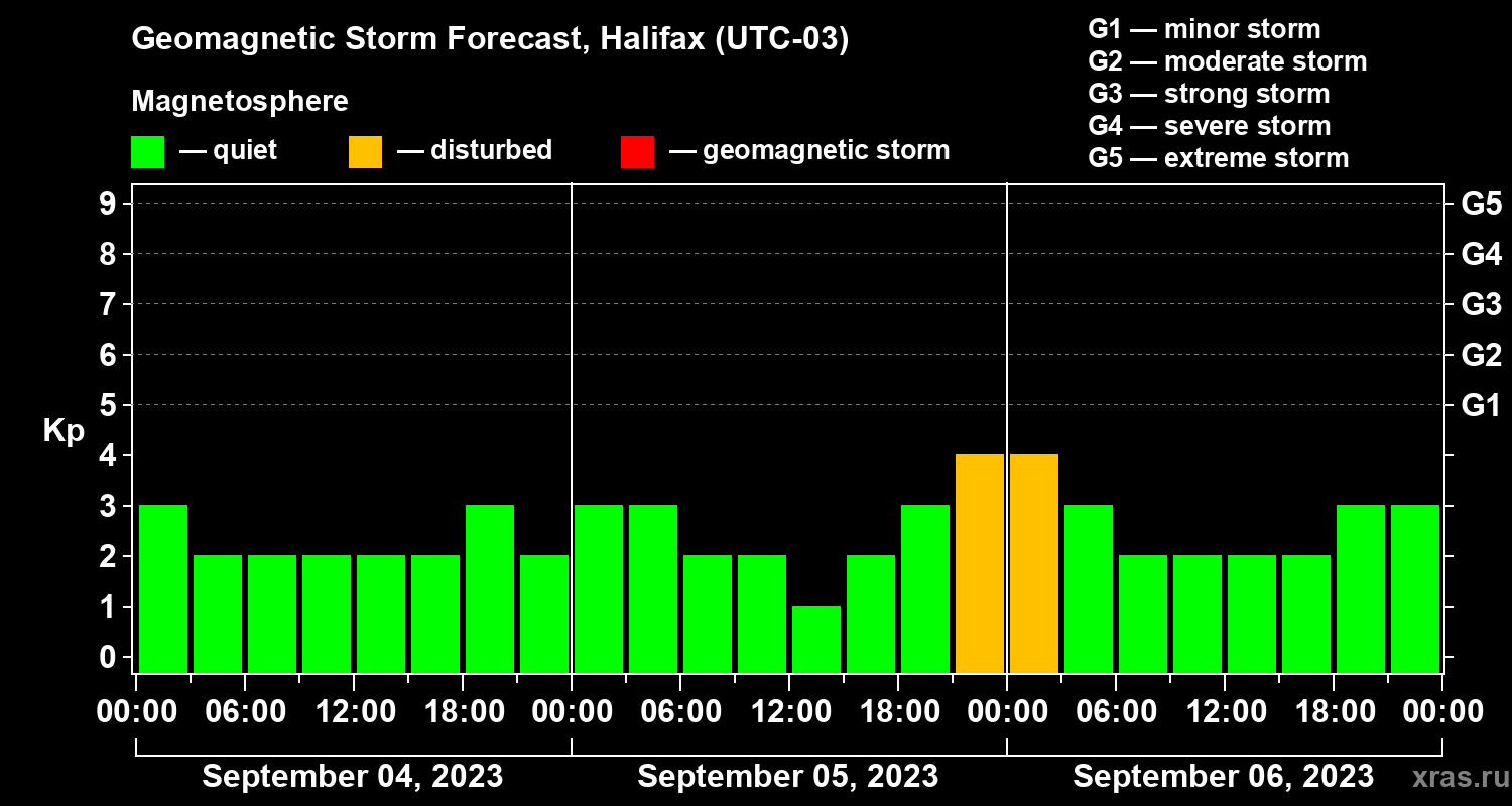 Forecast of the geomagnetic index Kp