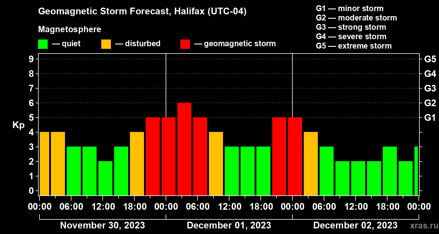 Forecast of the geomagnetic index Kp