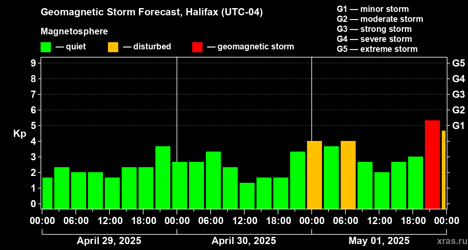 Forecast of the geomagnetic index Kp