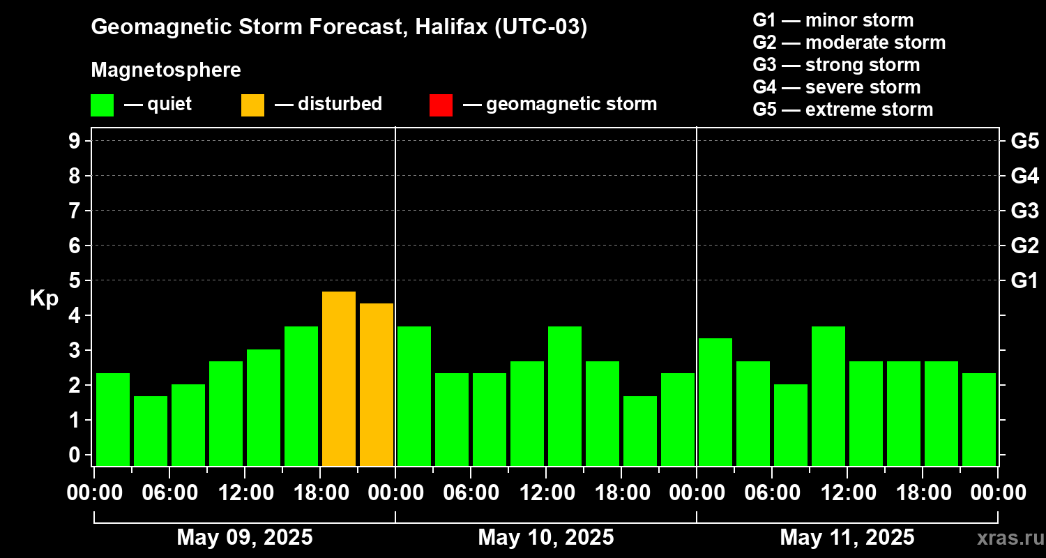 Forecast of the geomagnetic index Kp