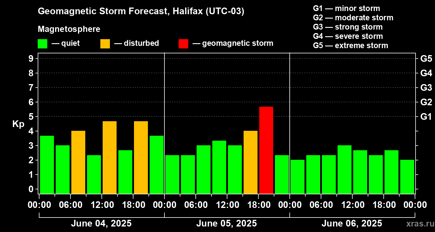 Forecast of the geomagnetic index Kp