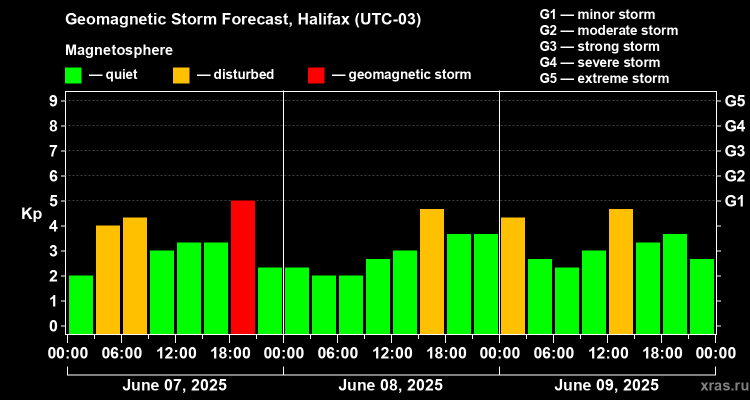 Forecast of the geomagnetic index Kp