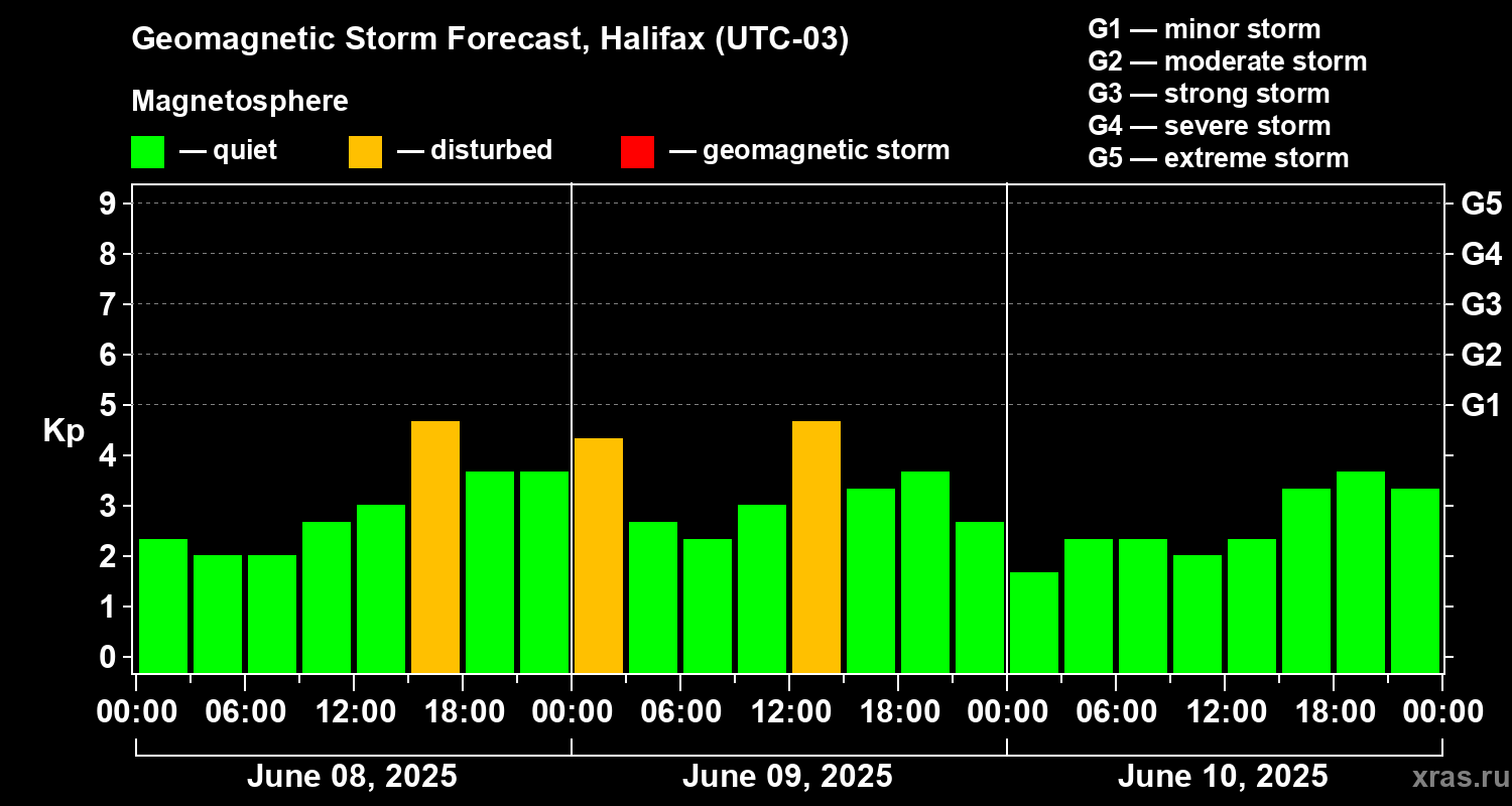 Forecast of the geomagnetic index Kp