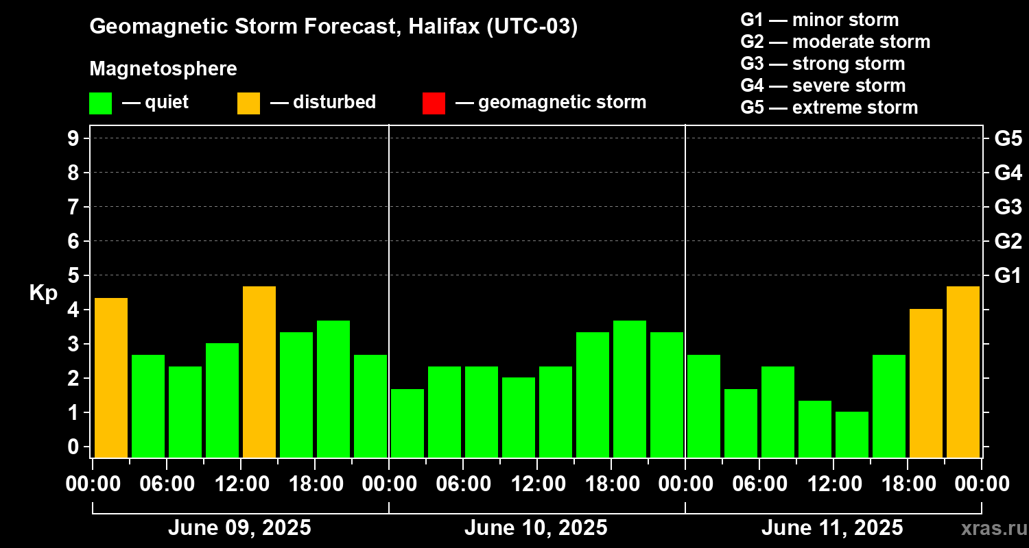 Forecast of the geomagnetic index Kp