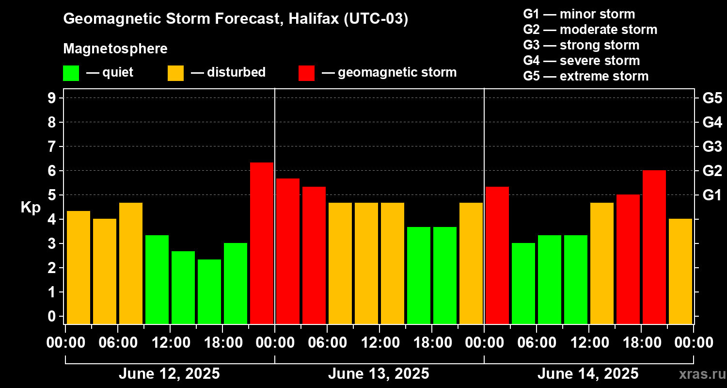 Forecast of the geomagnetic index Kp
