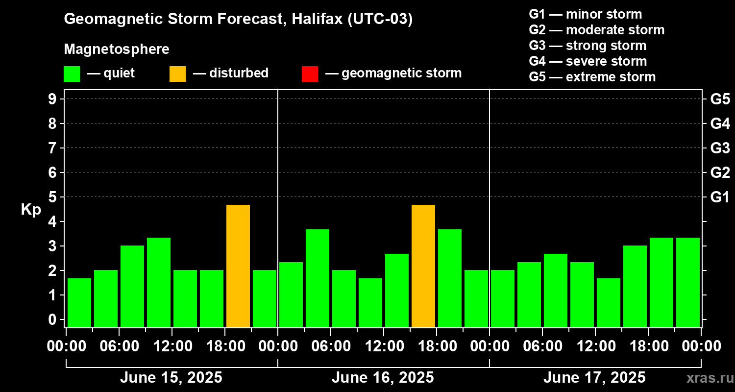Forecast of the geomagnetic index Kp