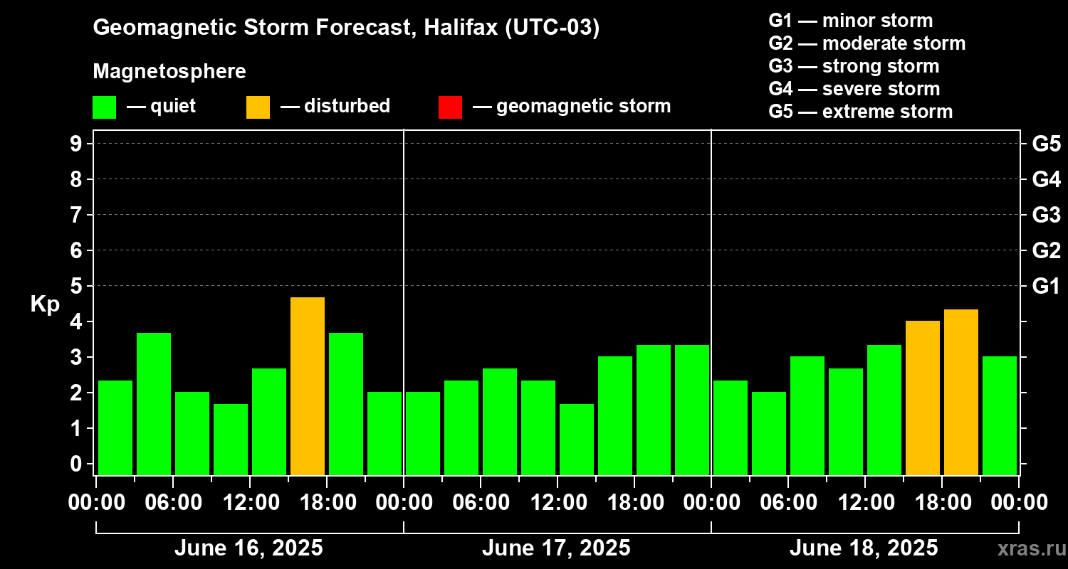 Forecast of the geomagnetic index Kp