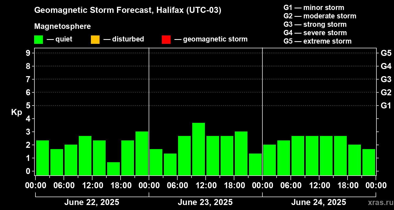 Forecast of the geomagnetic index Kp