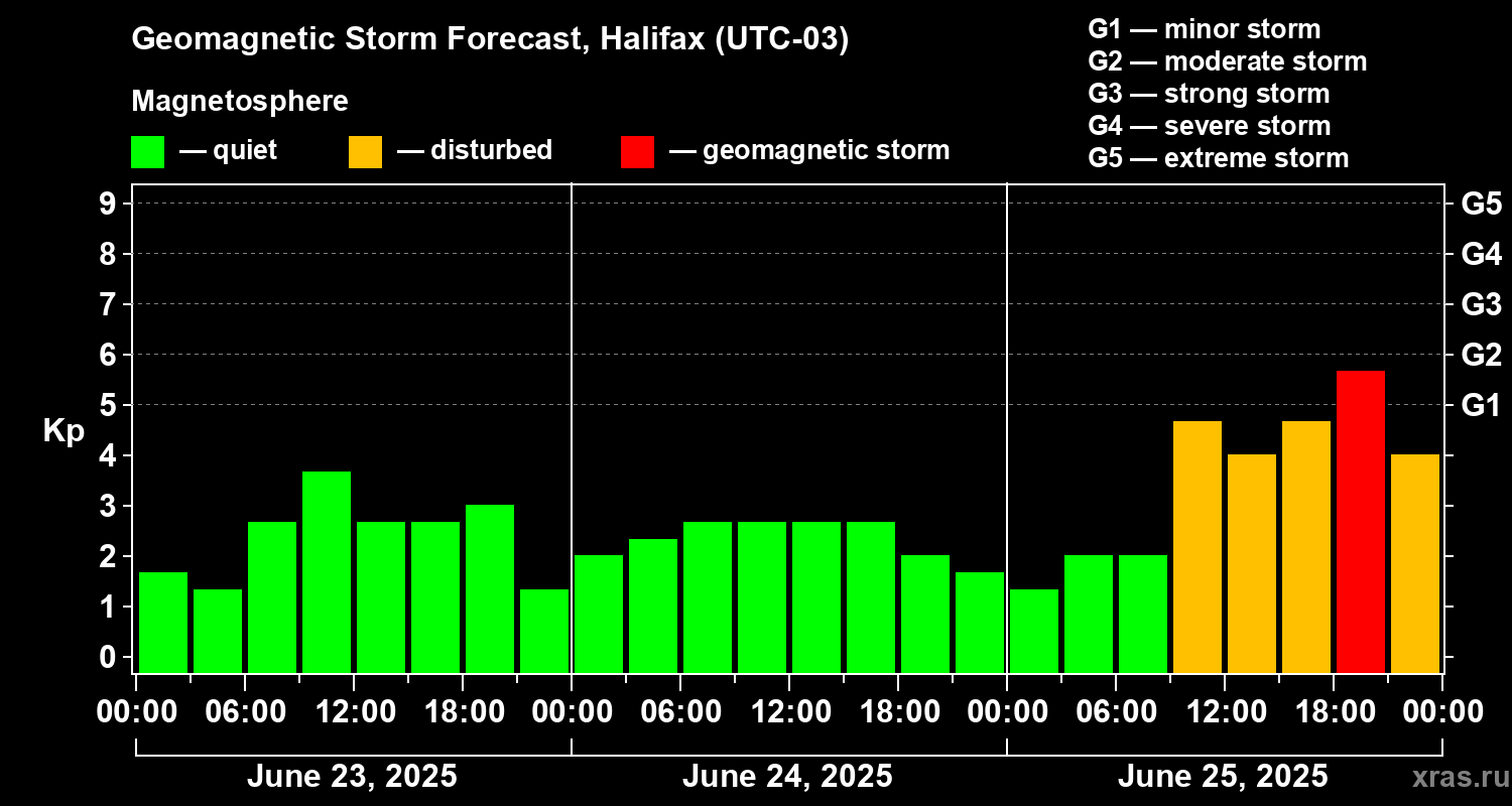 Forecast of the geomagnetic index Kp