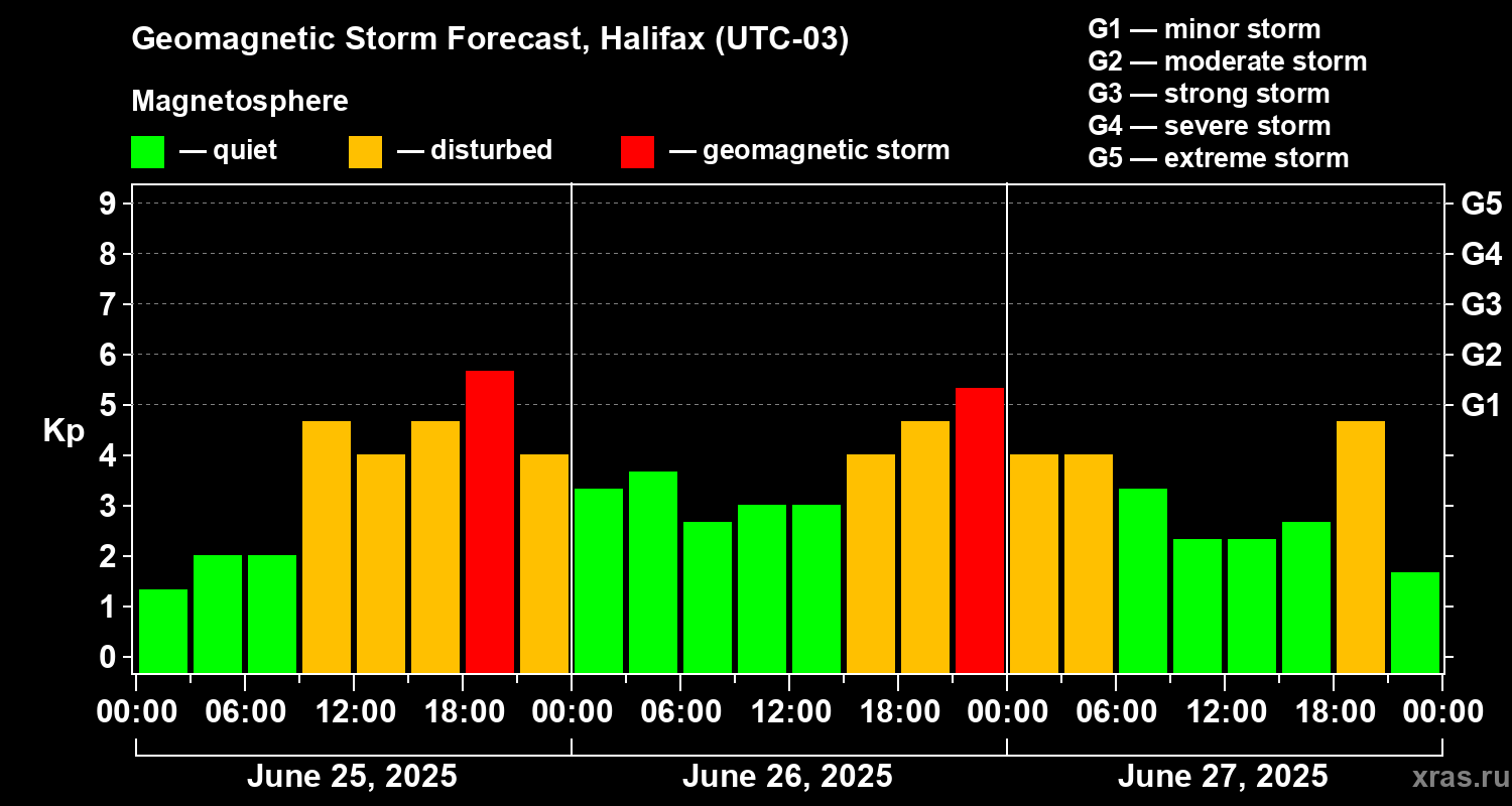 Forecast of the geomagnetic index Kp