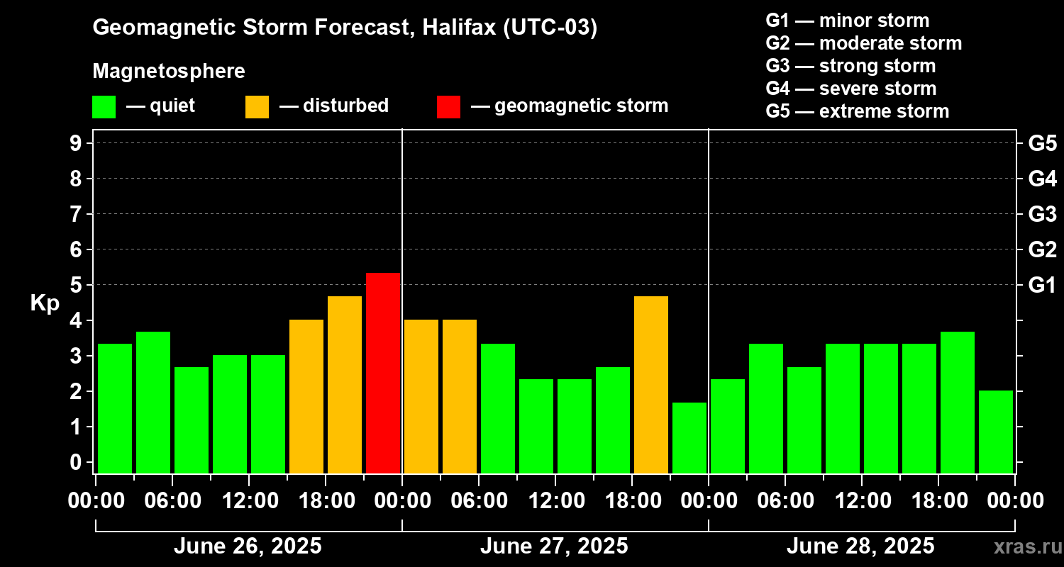 Forecast of the geomagnetic index Kp