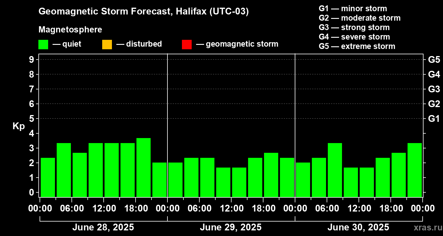 Forecast of the geomagnetic index Kp