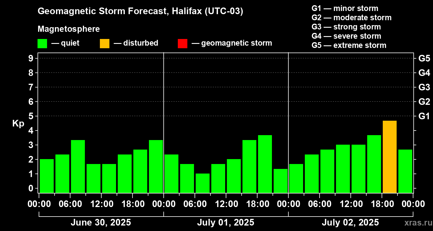 Forecast of the geomagnetic index Kp