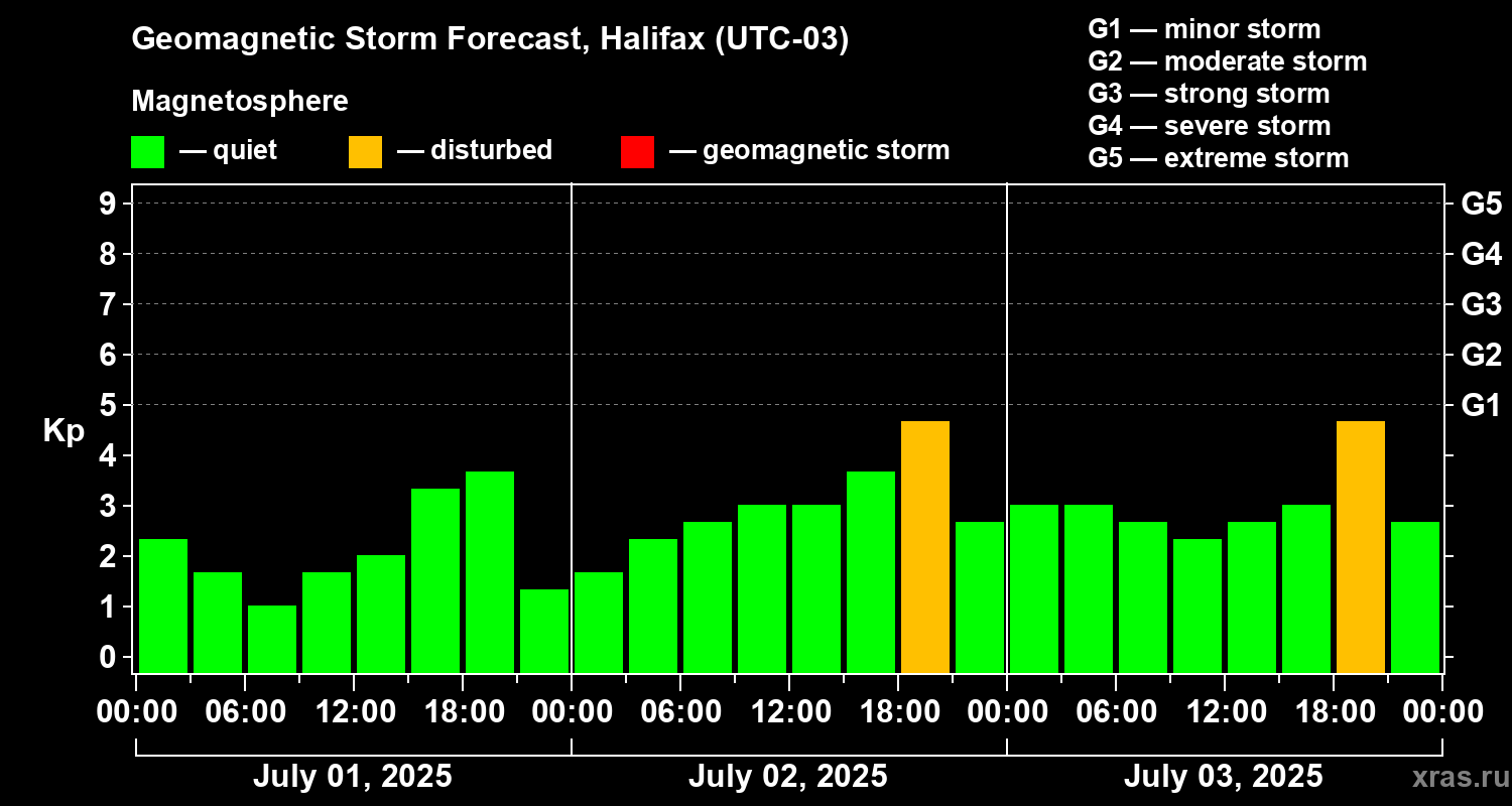 Forecast of the geomagnetic index Kp
