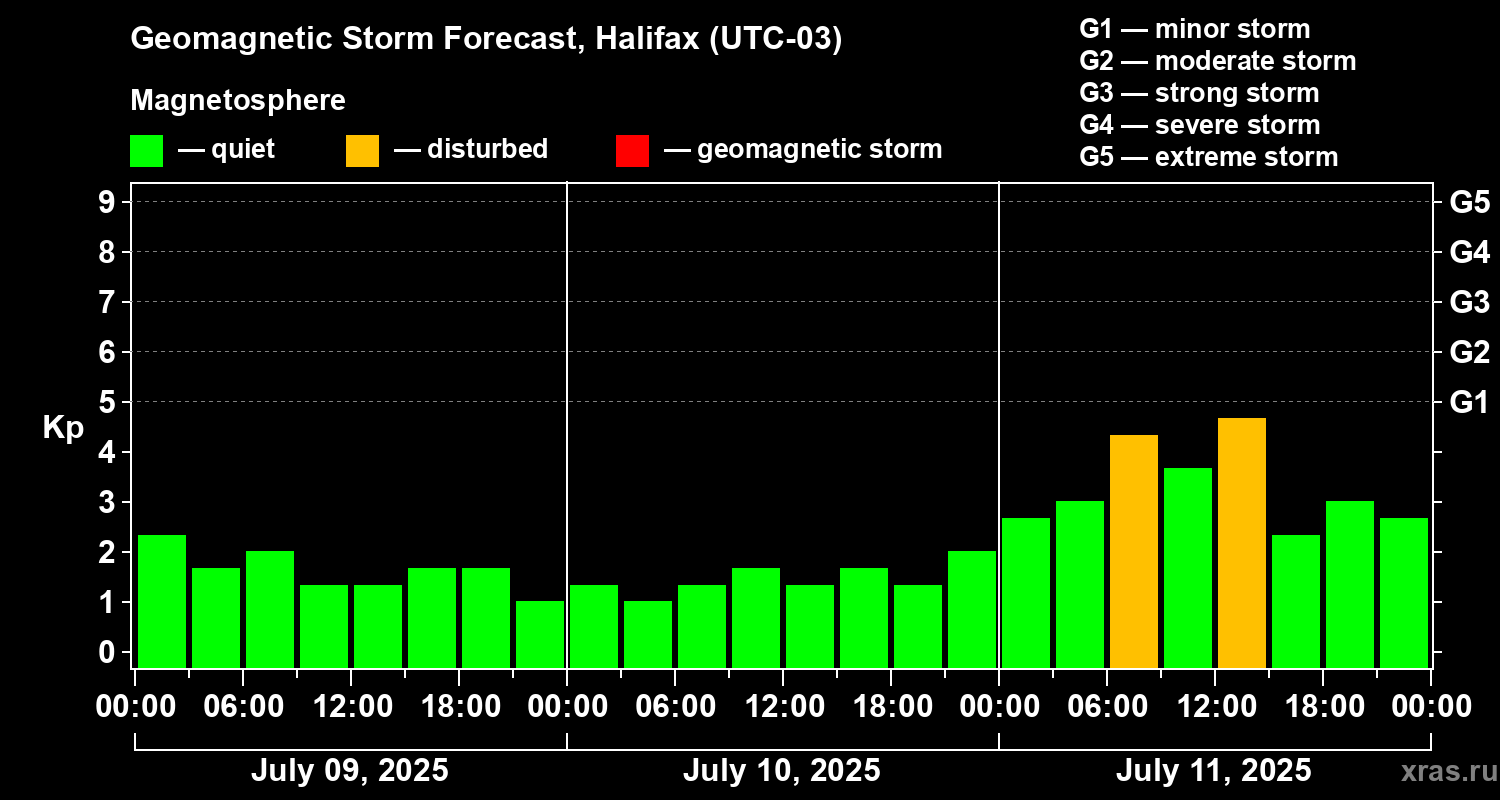 Forecast of the geomagnetic index Kp
