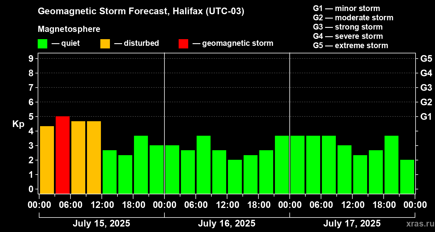 Forecast of the geomagnetic index Kp