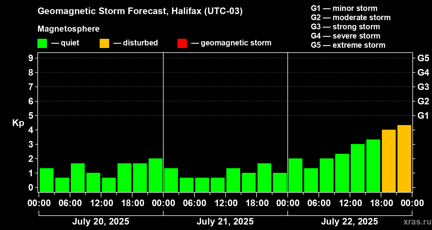 Forecast of the geomagnetic index Kp