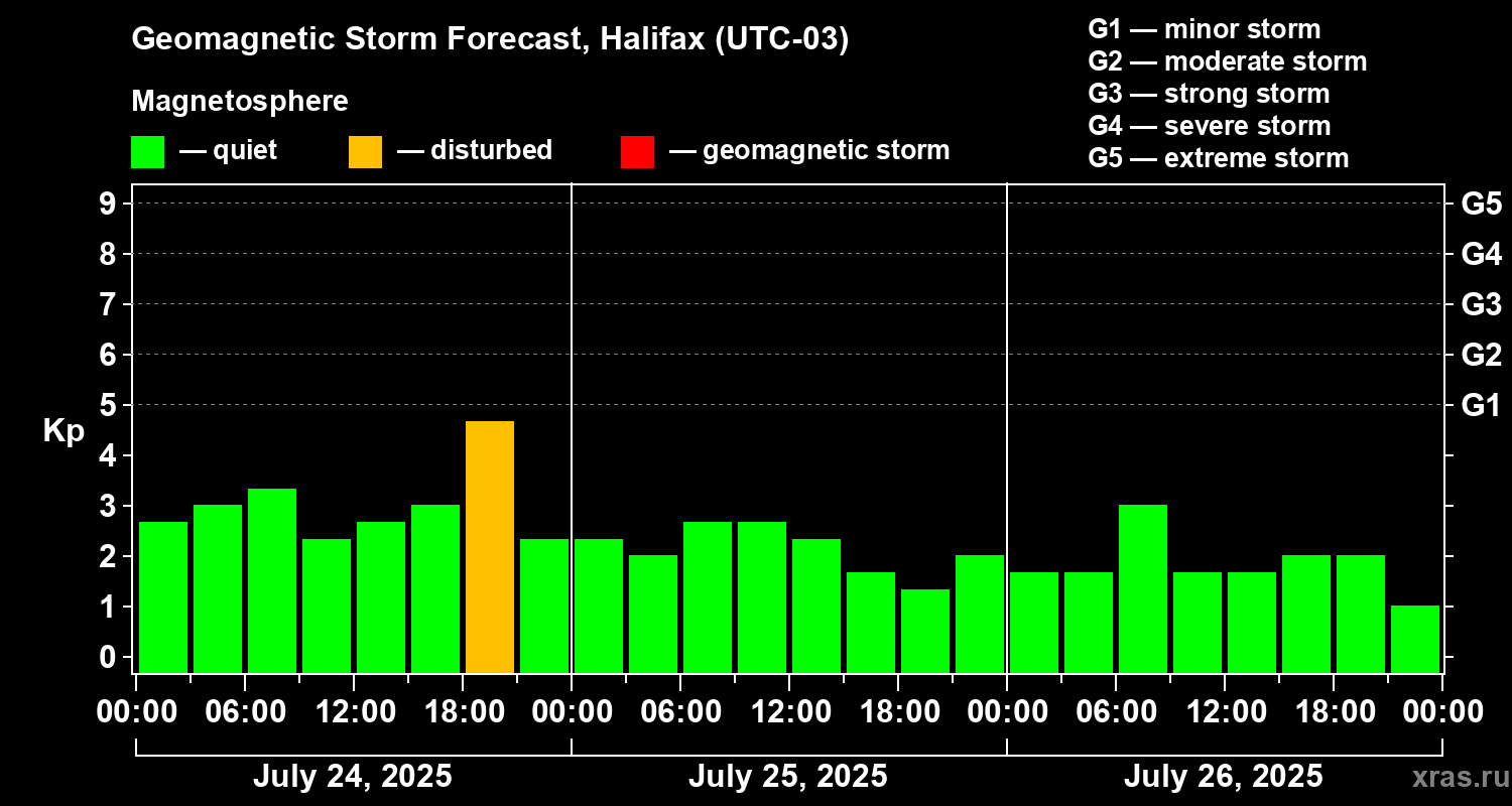 Forecast of the geomagnetic index Kp