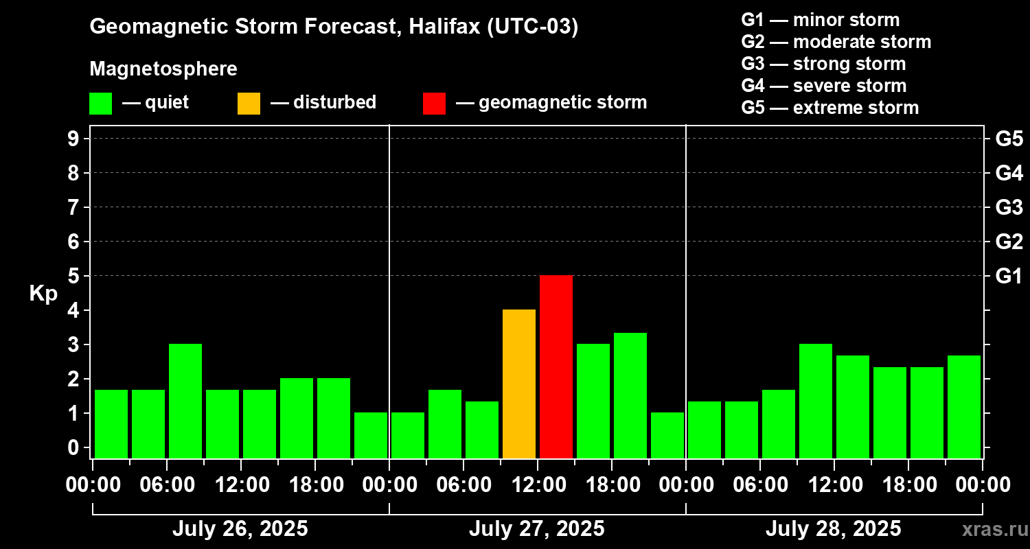Forecast of the geomagnetic index Kp