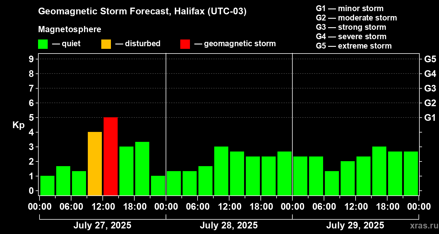 Forecast of the geomagnetic index Kp