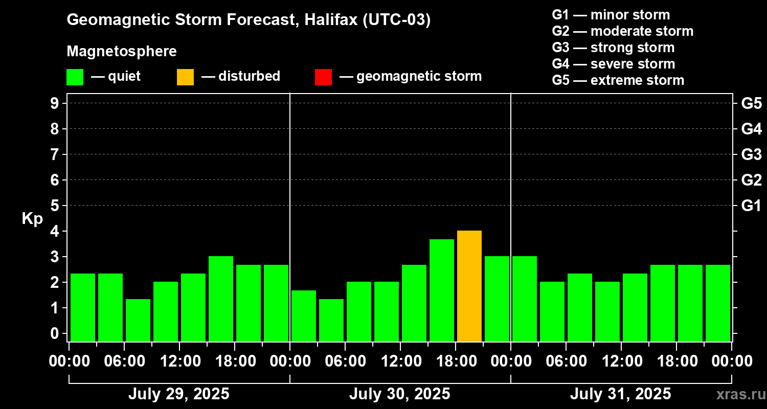 Forecast of the geomagnetic index Kp