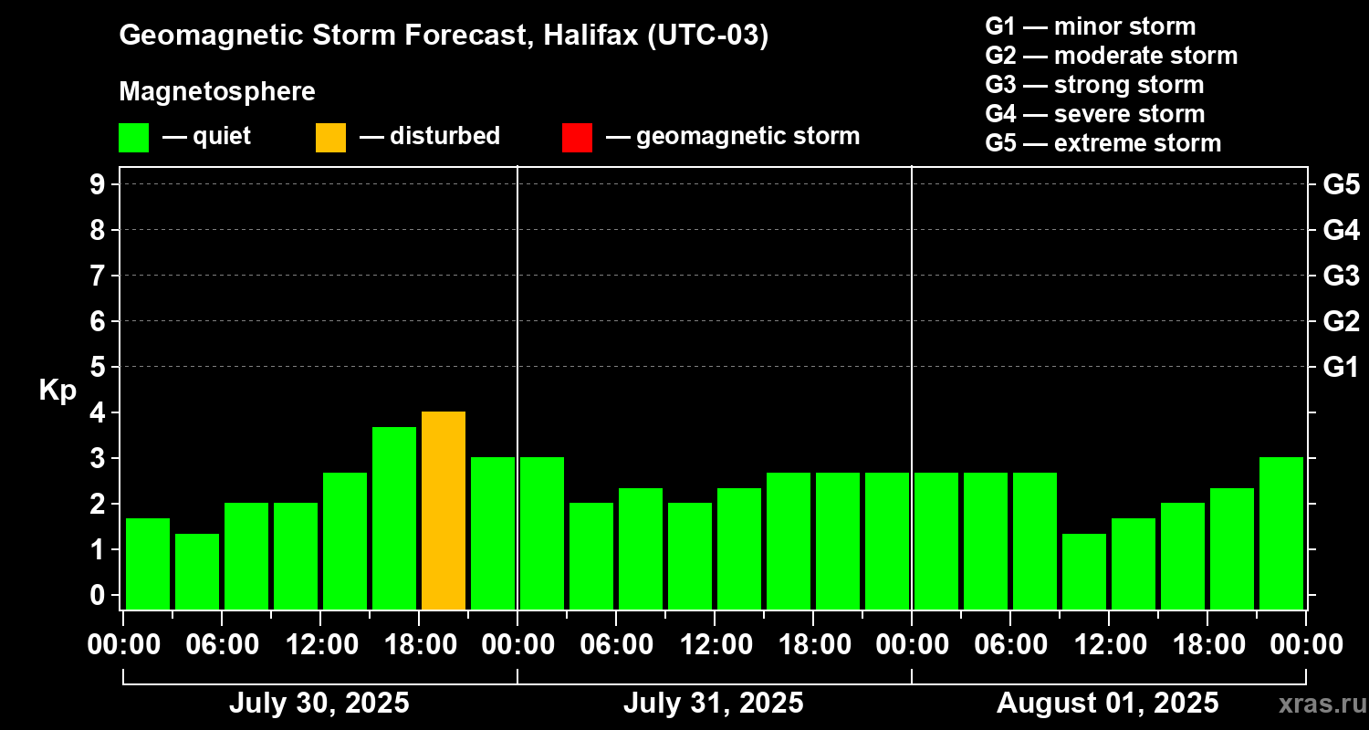 Forecast of the geomagnetic index Kp