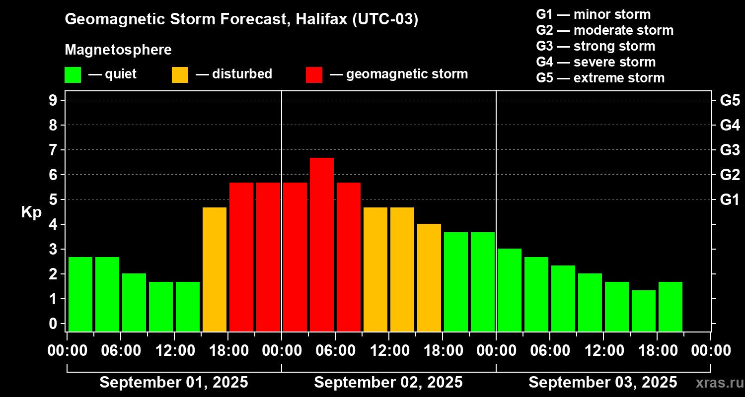 Forecast of the geomagnetic index Kp