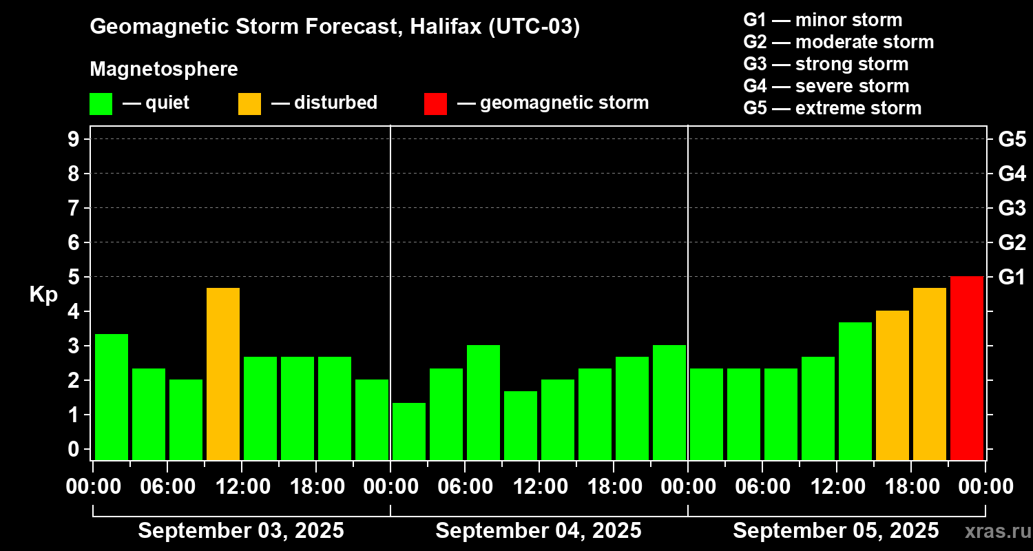 Forecast of the geomagnetic index Kp